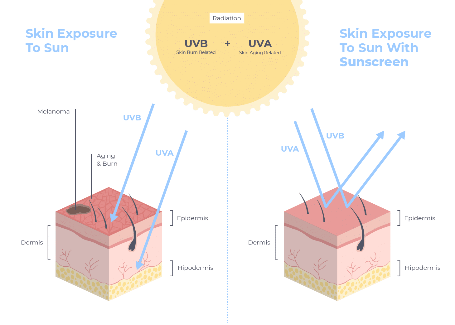 Skin exposure to sun